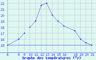 Courbe de tempratures pour Capo Bellavista