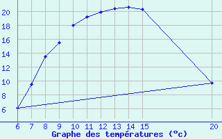 Courbe de tempratures pour Tuzla