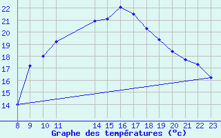 Courbe de tempratures pour Colmar-Ouest (68)