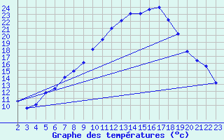 Courbe de tempratures pour Coburg