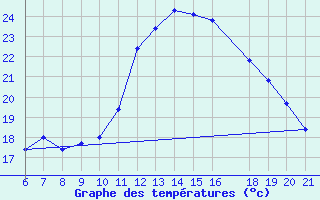 Courbe de tempratures pour Niksic