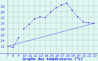 Courbe de tempratures pour Valence d