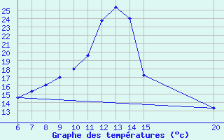 Courbe de tempratures pour Tuzla