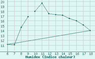 Courbe de l'humidex pour Cap Mele (It)