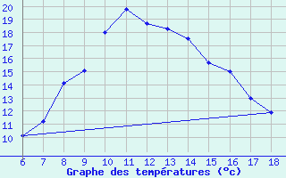 Courbe de tempratures pour Igdir