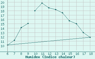 Courbe de l'humidex pour Igdir