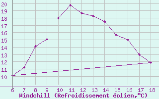 Courbe du refroidissement olien pour Igdir