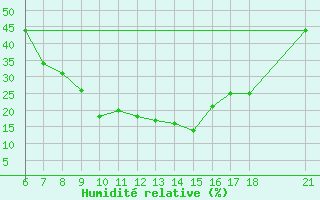 Courbe de l'humidit relative pour Aksehir