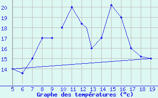 Courbe de tempratures pour Burgos (Esp)