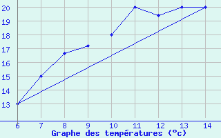 Courbe de tempratures pour Sarzana / Luni