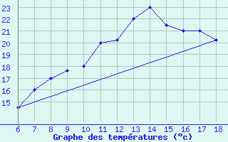 Courbe de tempratures pour Bou-Saada