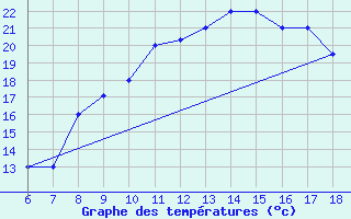 Courbe de tempratures pour Bou-Saada