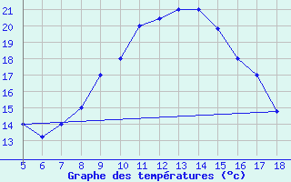 Courbe de tempratures pour M. Calamita