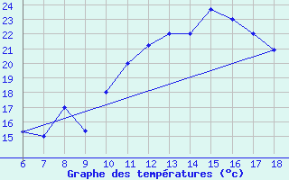 Courbe de tempratures pour Bou-Saada