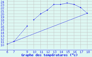 Courbe de tempratures pour Bou-Saada