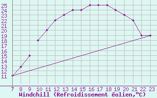 Courbe du refroidissement olien pour Parma