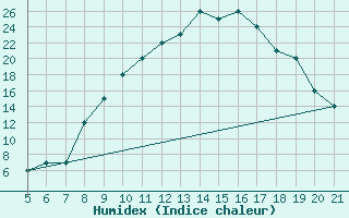 Courbe de l'humidex pour Bolzano