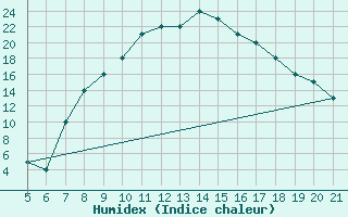 Courbe de l'humidex pour Bolzano