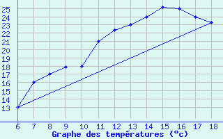 Courbe de tempratures pour Bou-Saada