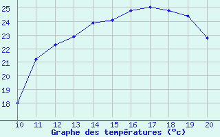 Courbe de tempratures pour Mieussy (74)