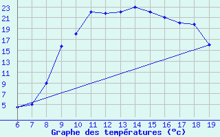 Courbe de tempratures pour Ovar / Maceda