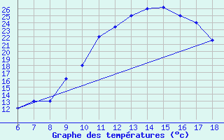 Courbe de tempratures pour Bou-Saada