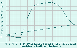 Courbe de l'humidex pour Boulaide (Lux)