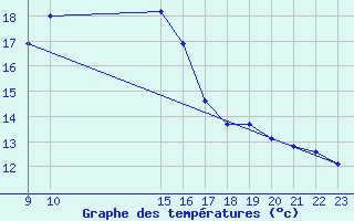 Courbe de tempratures pour Reinosa