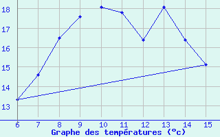 Courbe de tempratures pour Kas