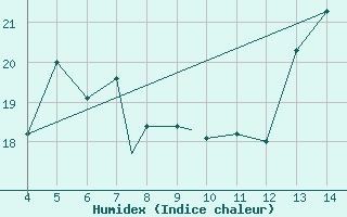 Courbe de l'humidex pour Aviano