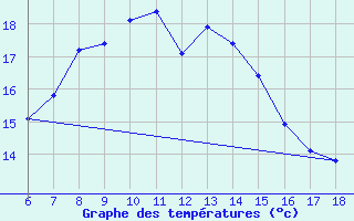 Courbe de tempratures pour Sinop