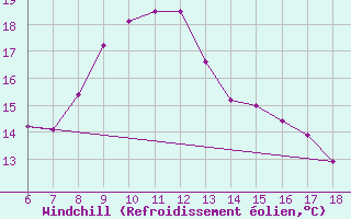 Courbe du refroidissement olien pour Sinop
