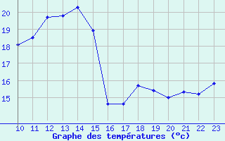 Courbe de tempratures pour Xert / Chert (Esp)