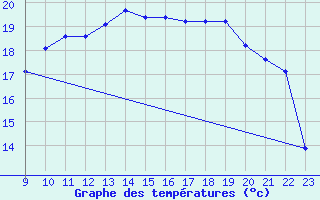 Courbe de tempratures pour Beauvais (60)