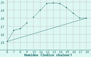 Courbe de l'humidex pour Trieste