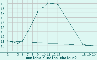 Courbe de l'humidex pour Zavizan