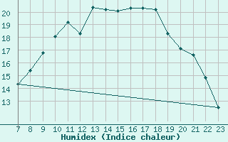 Courbe de l'humidex pour Mandailles-Saint-Julien (15)