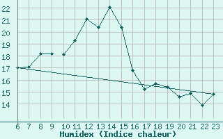 Courbe de l'humidex pour Weinbiet