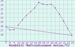 Courbe du refroidissement olien pour Valence d
