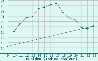 Courbe de l'humidex pour Saint-Romain-de-Colbosc (76)