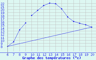 Courbe de tempratures pour Tuzla