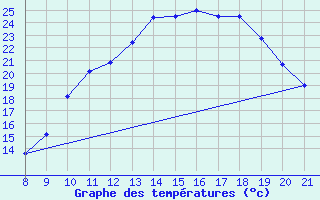 Courbe de tempratures pour Doissat (24)