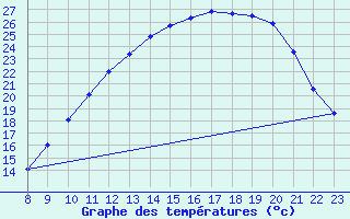 Courbe de tempratures pour Valence d