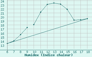 Courbe de l'humidex pour Igdir