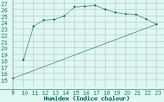 Courbe de l'humidex pour Verneuil (78)