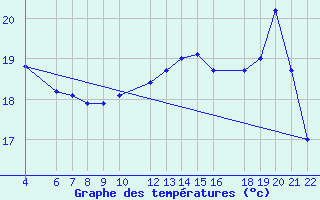 Courbe de tempratures pour Beitem (Be)