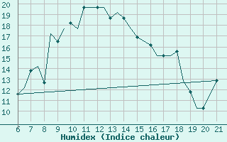 Courbe de l'humidex pour Ohrid