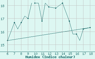 Courbe de l'humidex pour Mikonos Island, Mikonos Airport