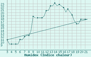 Courbe de l'humidex pour Bilbao (Esp)