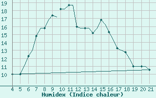 Courbe de l'humidex pour Mytilini Airport